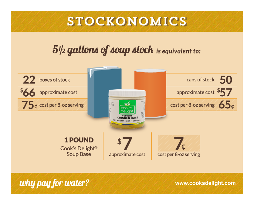 Infographic cost of soup stock comparison
