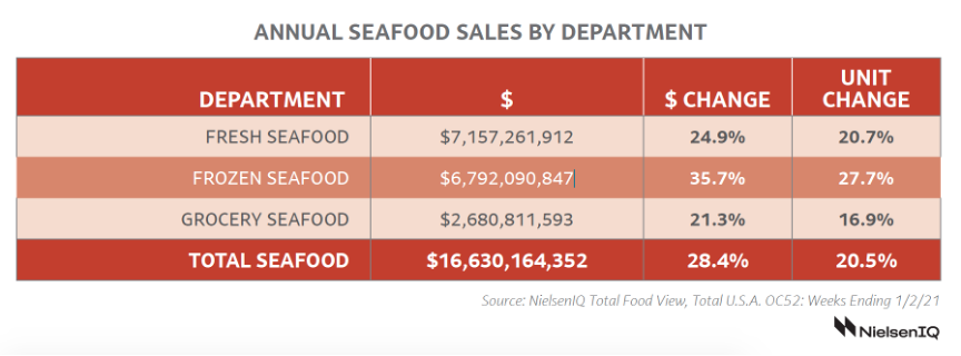 Seafood Sales by Department - supermarketnews.com