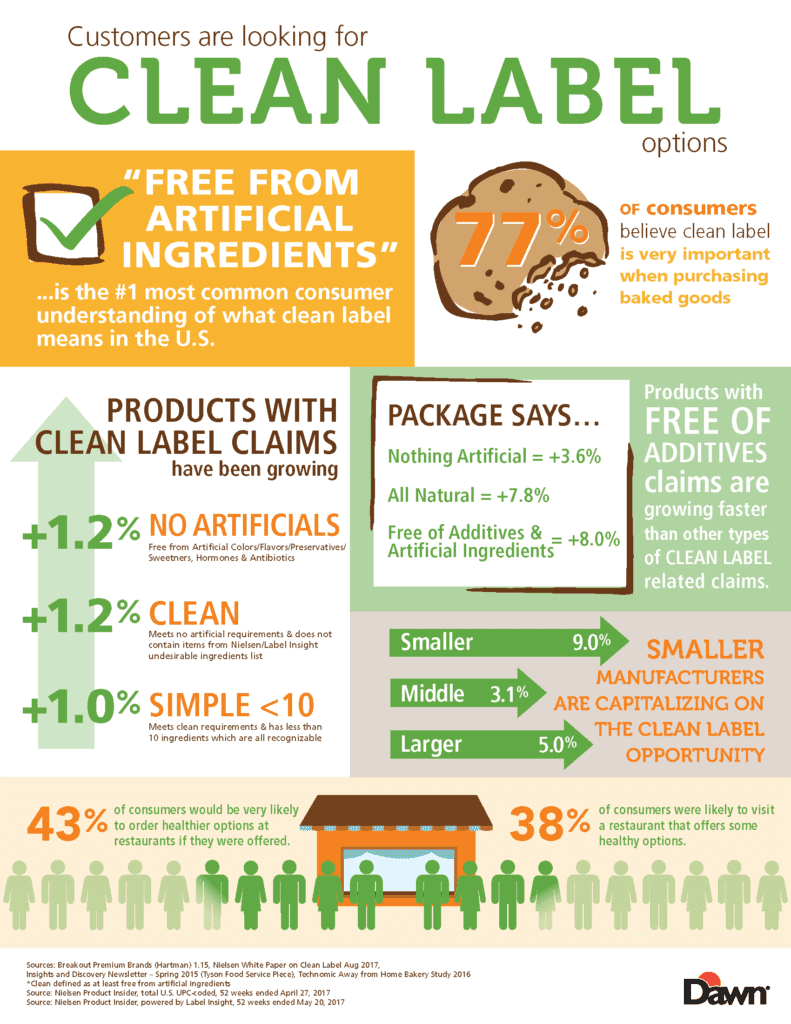 Clean Label Food Customer Preferences
