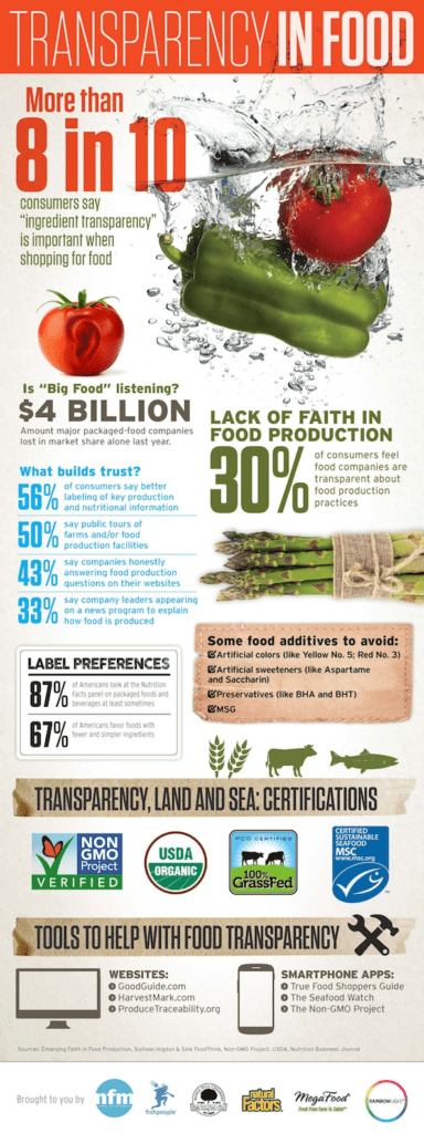 Transparency in Food and Consumer Attitudes